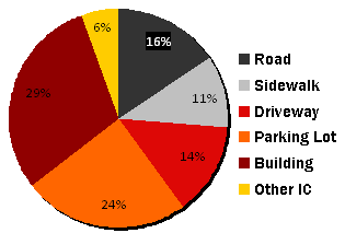 Pie chart showing the eagleville watershed split up by type of impervious cover