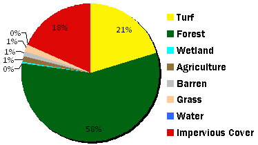 Pie chart showing the eagleville watershed split up by land cover type
